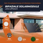 Solarway Hochleistungs-Bifazial-Solarpanel-Serie – N-Type-Technologie (460W & 500W) – Bild 4