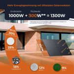 Solarway 1000Wp Balkonkraftwerk – 800W EcoFlow Stream Wechselrichter & 500W Bifaziale Solarmodule – Bild 3